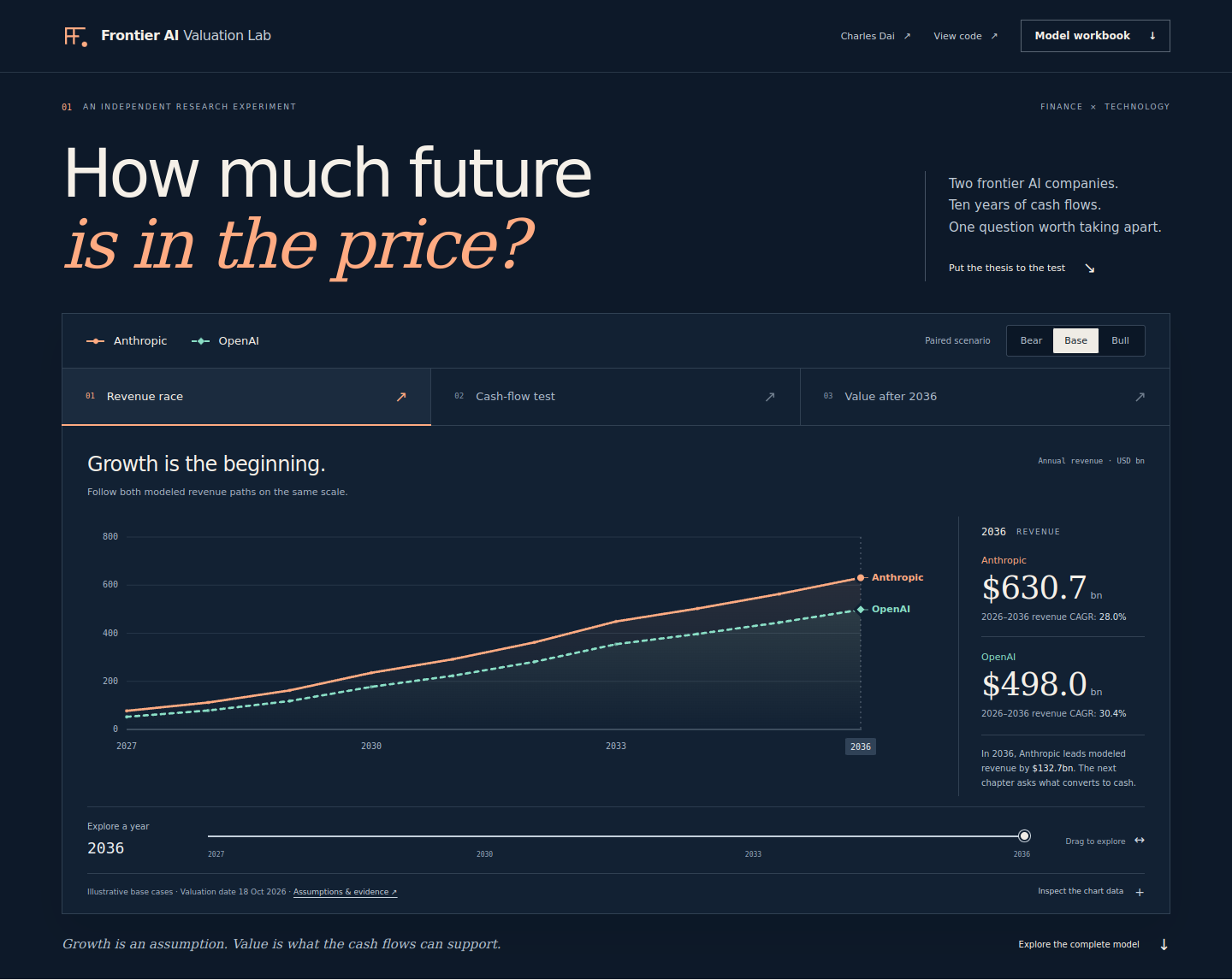 Frontier AI Valuation Lab comparison story with Anthropic and OpenAI forecast charts